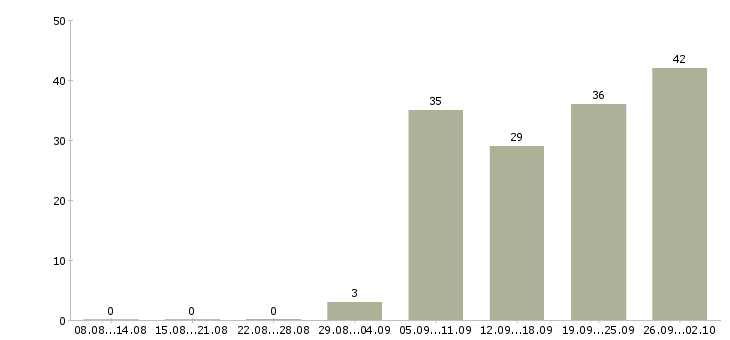 Работа менеджера по реализации Ростов-на-дону - Число вакансий Ростов-на-дону по специальности менеджера по реализации за 2 месяца