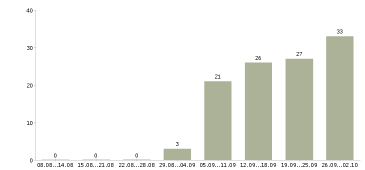 Работа руководитель разработки Ростов-на-дону - Число вакансий Ростов-на-дону по специальности руководитель разработки за 2 месяца