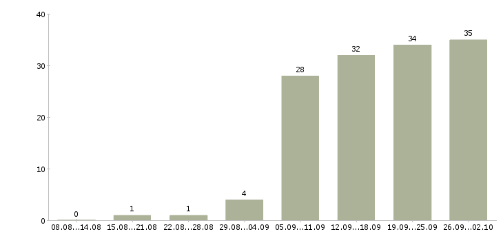 Работа архитектор проектов Санкт-петербург - Число вакансий Санкт-петербург по специальности архитектор проектов за 2 месяца
