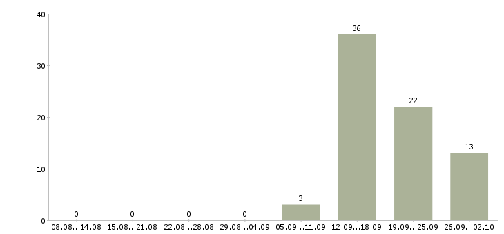 Работа дизайнер обуви Санкт-петербург - Число вакансий Санкт-петербург по специальности дизайнер обуви за 2 месяца