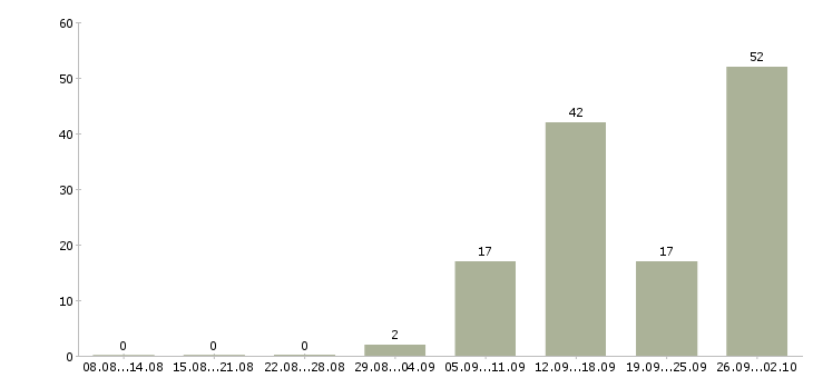 Работа кассовый работник Санкт-петербург - Число вакансий Санкт-петербург по специальности кассовый работник за 2 месяца