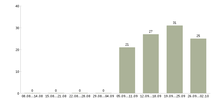 Работа менеджер по продаже дверей Санкт-петербург - Число вакансий Санкт-петербург по специальности менеджер по продаже дверей за 2 месяца