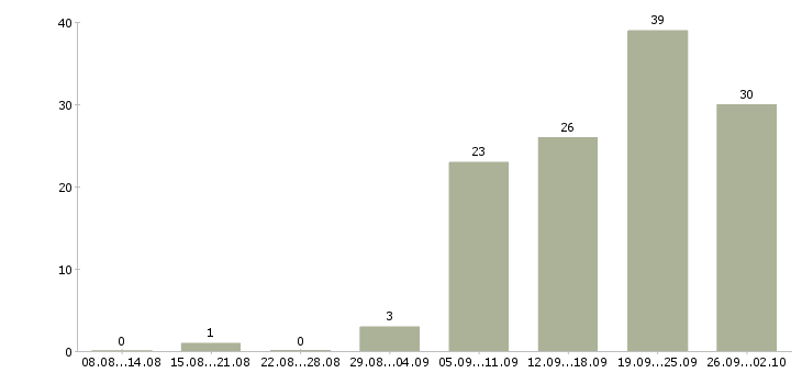 Работа начальник базы Санкт-петербург - Число вакансий Санкт-петербург по специальности начальник базы за 2 месяца