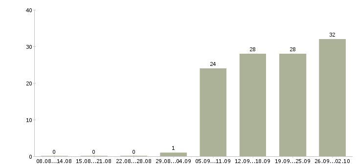 Работа оператор колл центра Санкт-петербург - Число вакансий Санкт-петербург по специальности оператор колл центра за 2 месяца