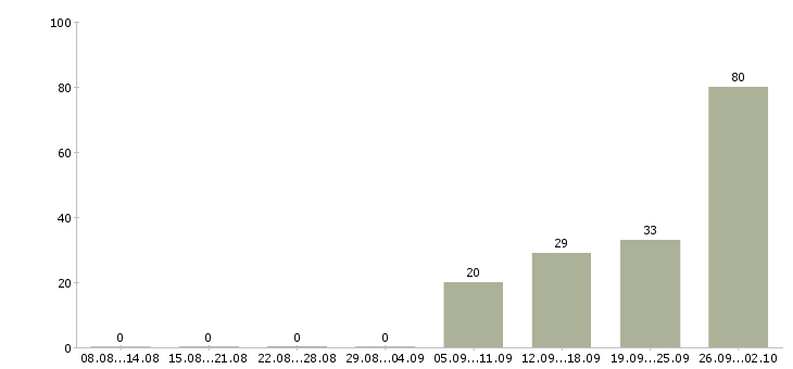 Работа упаковщик вахта Санкт-петербург - Число вакансий Санкт-петербург по специальности упаковщик вахта за 2 месяца