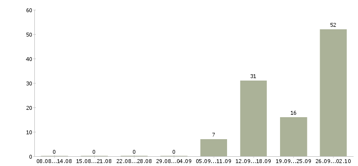 Работа приглашаю на работу Симферополь - Число вакансий Симферополь по специальности приглашаю на работу за 2 месяца