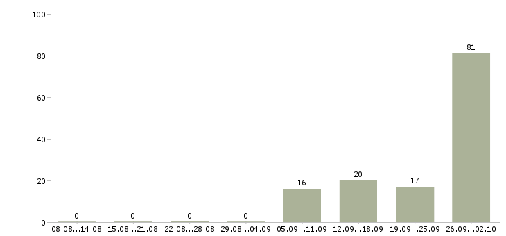 Работа кассир вахтой Татарстан - Число вакансий Татарстан по специальности кассир вахтой за 2 месяца