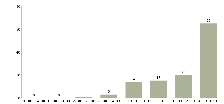 Работа банковский сотрудник Удмуртия - Число вакансий Удмуртия по специальности банковский сотрудник за 2 месяца