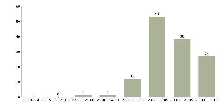 Работа менеджер по продаже на телефоне Чувашия - Число вакансий Чувашия по специальности менеджер по продаже на телефоне за 2 месяца