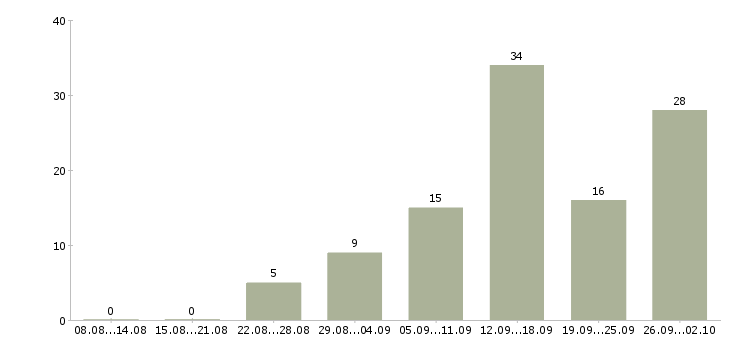 Работа менеджеры удаленная работа в Архангельске - Число вакансий в Архангельске по специальности менеджеры удаленная работа за 2 месяца