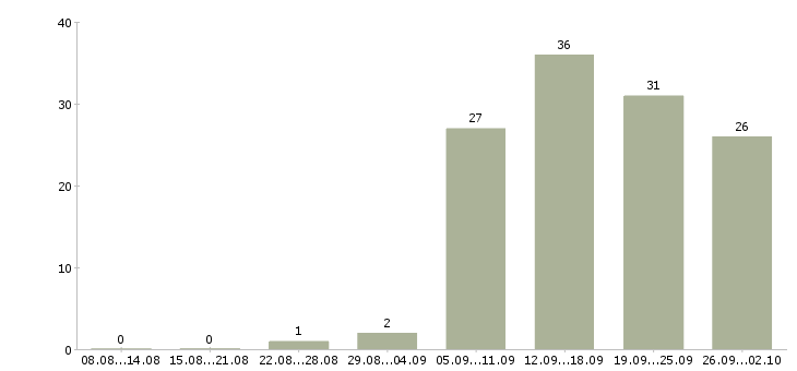 Работа менеджер по мероприятиям в Барнауле - Число вакансий в Барнауле по специальности менеджер по мероприятиям за 2 месяца