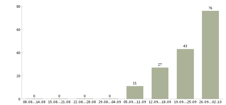 Работа сотрудник центра в Белгороде - Число вакансий в Белгороде по специальности сотрудник центра за 2 месяца