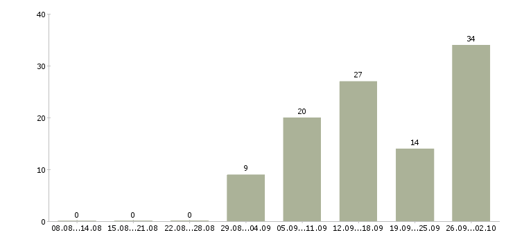 Работа специалист по связи в Белгороде - Число вакансий в Белгороде по специальности специалист по связи за 2 месяца