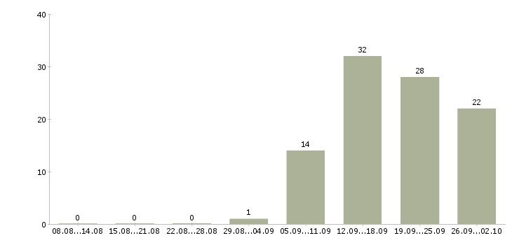Работа личный менеджер в Брянске - Число вакансий в Брянске по специальности личный менеджер за 2 месяца