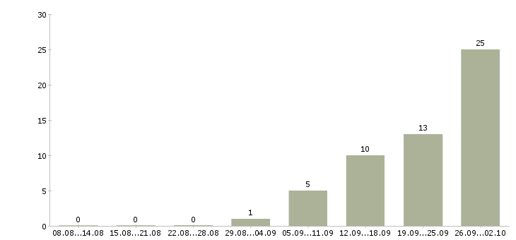 Работа оператор на компьютер в Брянске - Число вакансий в Брянске по специальности оператор на компьютер за 2 месяца