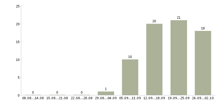 Работа менеджер центра продаж в Владимире - Число вакансий в Владимире по специальности менеджер центра продаж за 2 месяца