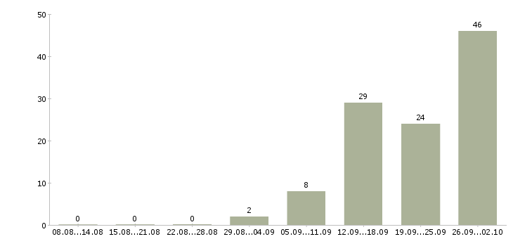 Работа комплектовщики бесплатное проживание в Волгограде - Число вакансий в Волгограде по специальности комплектовщики бесплатное проживание за 2 месяца