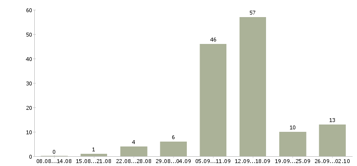 Работа мамам в Волгограде - Число вакансий в Волгограде по специальности мамам за 2 месяца