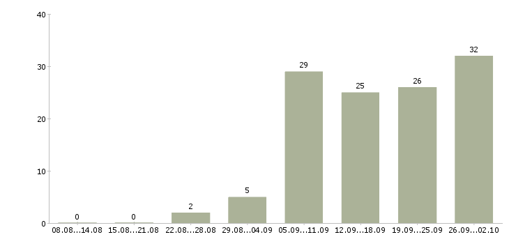 Работа менеджер по продажам продукции в Волгограде - Число вакансий в Волгограде по специальности менеджер по продажам продукции за 2 месяца