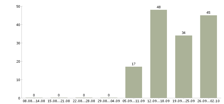 Работа сборщик в Волгограде - Число вакансий в Волгограде по специальности сборщик за 2 месяца