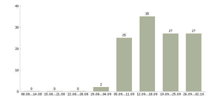 Работа менеджер по обслуживанию в Воронеже - Число вакансий в Воронеже по специальности менеджер по обслуживанию за 2 месяца