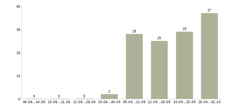 Работа бизнес аналитик в Екатеринбурге - Число вакансий в Екатеринбурге по специальности бизнес аналитик за 2 месяца