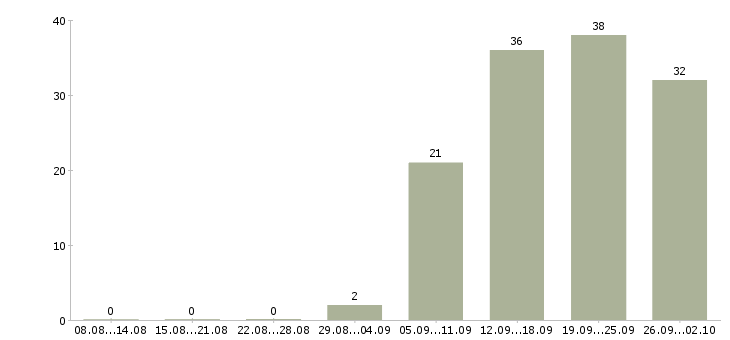 Работа менеджер для работы с персоналом в Екатеринбурге - Число вакансий в Екатеринбурге по специальности менеджер для работы с персоналом за 2 месяца