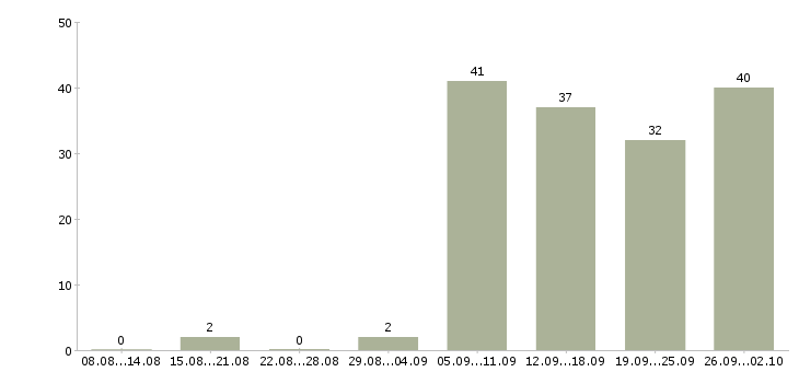 Работа сборщик в Екатеринбурге - Число вакансий в Екатеринбурге по специальности сборщик за 2 месяца