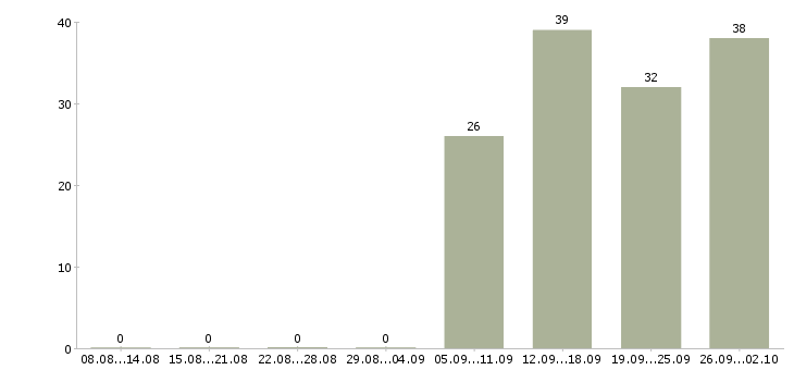 Работа уборщица в офис в Екатеринбурге - Число вакансий в Екатеринбурге по специальности уборщица в офис за 2 месяца