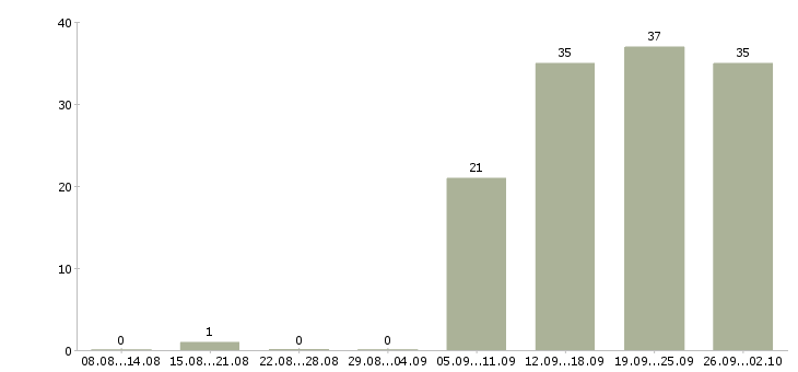 Работа менеджера по развитию бизнеса в Казани - Число вакансий в Казани по специальности менеджера по развитию бизнеса за 2 месяца