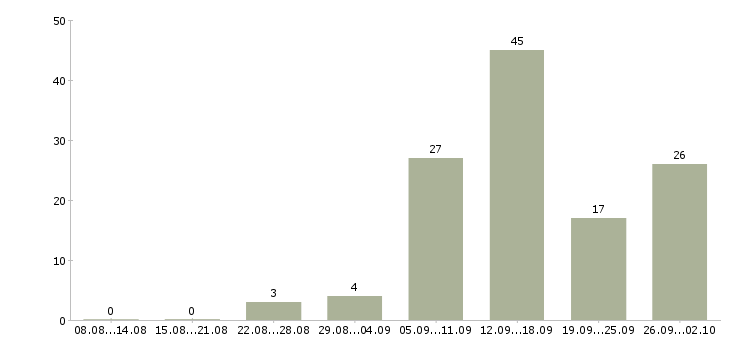 Работа из дома в Кемерово - Число вакансий в Кемерово по специальности из дома за 2 месяца