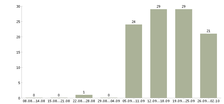 Работа оператор пк в Коломне - Число вакансий в Коломне по специальности оператор пк за 2 месяца