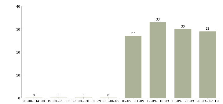 Работа руководитель продаж в Коломне - Число вакансий в Коломне по специальности руководитель продаж за 2 месяца