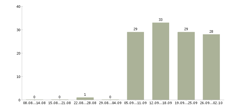 Работа специалист по продаже в Коломне - Число вакансий в Коломне по специальности специалист по продаже за 2 месяца