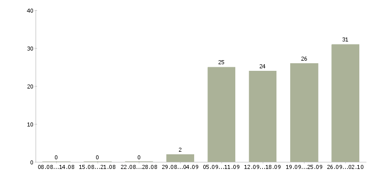 Работа интересная работа в Костроме - Число вакансий в Костроме по специальности интересная работа за 2 месяца