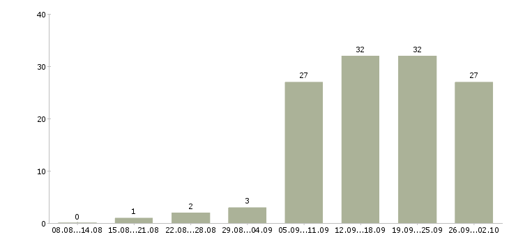 Работа директор с обучением в Красноярске - Число вакансий в Красноярске по специальности директор с обучением за 2 месяца