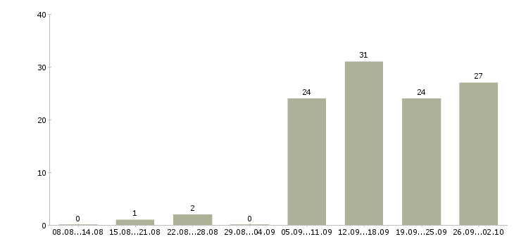 Работа менеджер по персоналу и обучению в Красноярске - Число вакансий в Красноярске по специальности менеджер по персоналу и обучению за 2 месяца