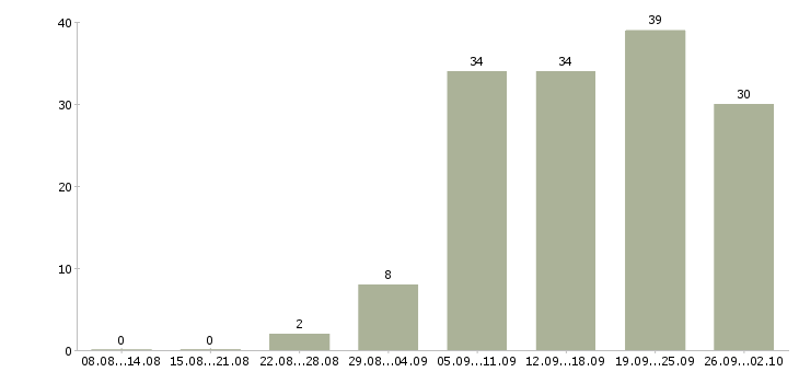 Работа рабочий по ремонту в Красноярске - Число вакансий в Красноярске по специальности рабочий по ремонту за 2 месяца