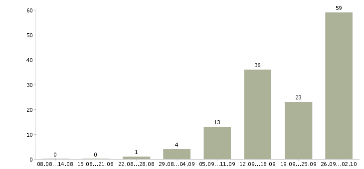 Работа приглашаю сотрудников в Липецке - Число вакансий в Липецке по специальности приглашаю сотрудников за 2 месяца