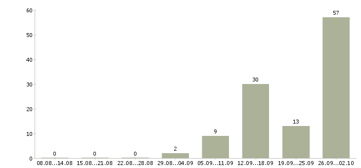 Работа сотрудник склада вахта в Липецке - Число вакансий в Липецке по специальности сотрудник склада вахта за 2 месяца