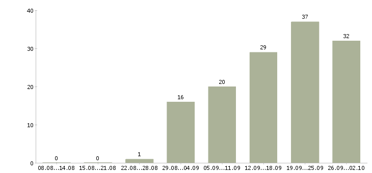 Работа официальная работа в Махачкале - Число вакансий в Махачкале по специальности официальная работа за 2 месяца