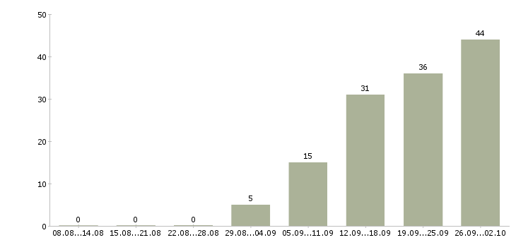 Работа грузчик в столовую в Москве - Число вакансий в Москве по специальности грузчик в столовую за 2 месяца