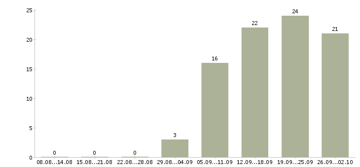 Работа каменщик на объект в Москве - Число вакансий в Москве по специальности каменщик на объект за 2 месяца