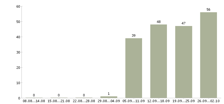 Работа легкие деньги в Москве - Число вакансий в Москве по специальности легкие деньги за 2 месяца
