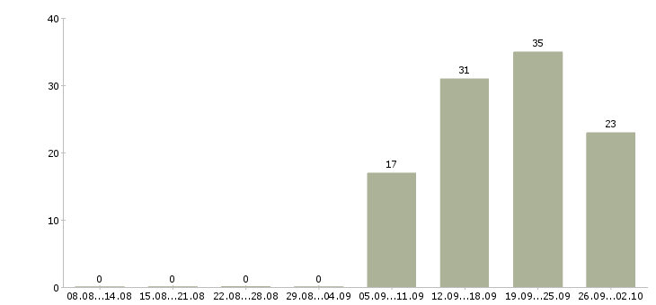 Работа менеджер на дому в Новокузнецке - Число вакансий в Новокузнецке по специальности менеджер на дому за 2 месяца