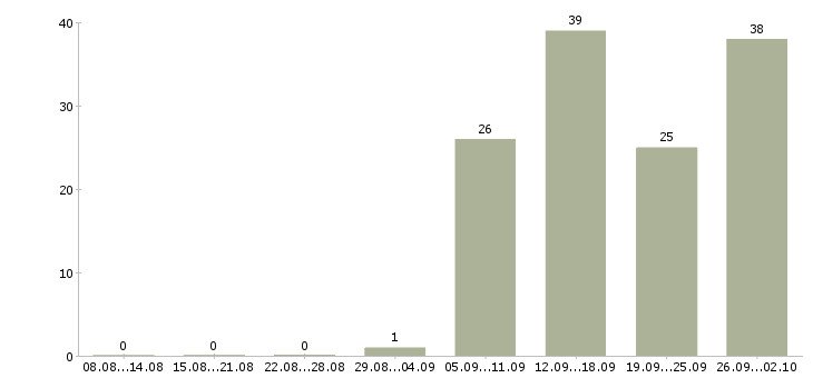 Работа кадровый специалист в Новосибирске - Число вакансий в Новосибирске по специальности кадровый специалист за 2 месяца