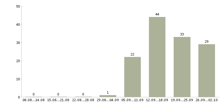 Работа специалист по обслуживанию клиентов в Новосибирске - Число вакансий в Новосибирске по специальности специалист по обслуживанию клиентов за 2 месяца