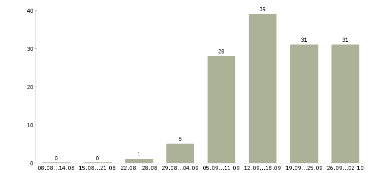 Работа специалист по планированию в Новосибирске - Число вакансий в Новосибирске по специальности специалист по планированию за 2 месяца