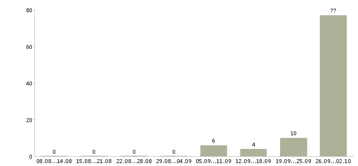 Работа вахтой в Обнинске - Число вакансий в Обнинске по специальности вахтой за 2 месяца