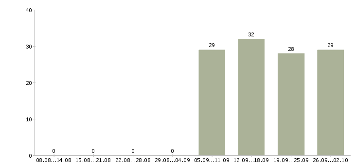 Работа специалист в бухгалтерии в Обнинске - Число вакансий в Обнинске по специальности специалист в бухгалтерии за 2 месяца